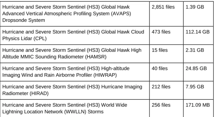 Table 1: HS3 Datasets selected to test Cumulus for Phase 1 