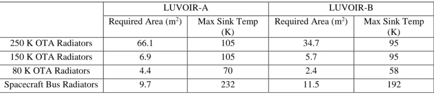 Table 3. Preliminary Estimate of LUVOIR Radiator Areas 