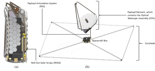 Figure 1.  The 15 m Large Ultraviolet/Optical/Infrared Surveyor (LUVOIR-A) in   (a) Stowed and (b) Deployed Configuration  