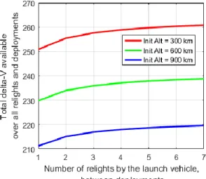 Figure 8: Total expended ΔV over all satellite drop- drop-offs for a Pegasus rocket at variable chief altitudes and 