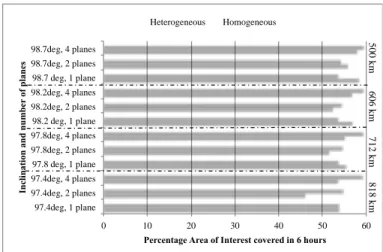 Figure 10: Variation of metric “% Grid covered” for  homo and heterogeneous 4-satellite Walker  constellations, arranged in 1-4 planes and 4 different  inclinations