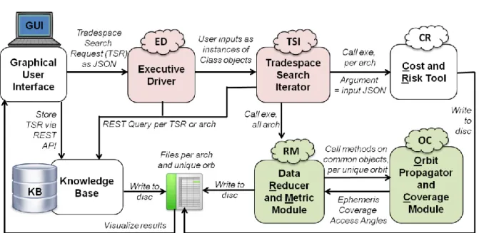 Figure 1: Information flow through the ED/TSI, RM and OC modules of TAT-C, marked in color, as they interface  with the other modules