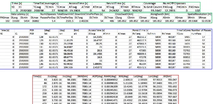 Figure 3: Example of gbl.csv (top in green) and a small snapshot of lcl.csv (middle in blue) and obs.csv (bottom in red),  per Subspace folder, generated by the RM