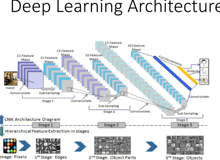Figure source: Katole et al., 2015 Hierarchical Deep Learning Architecture for 10K Objects Classification,  Computer Science &amp; Information Technology (CS &amp; IT), DOI : 10.5121/csit.2015.51408