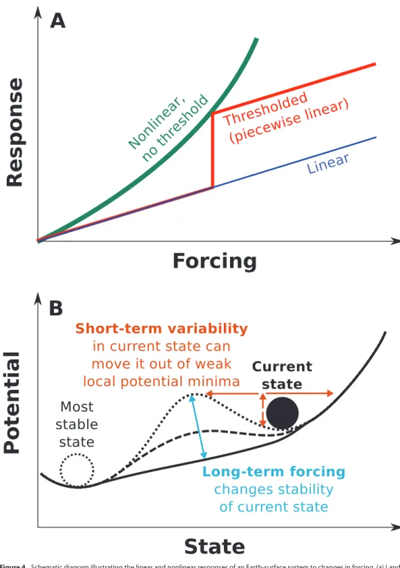 Figure 4. Schematic diagram illustrating the linear and nonlinear responses of an Earth-surface system to changes in forcing