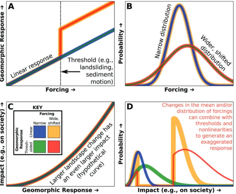 Figure 5. Schematic diagram illustrating the propagation of uncertainty from models of C&amp;LUC to Earth-surface-system responses and societal impacts for nonlinear and/or threshold-dominated systems