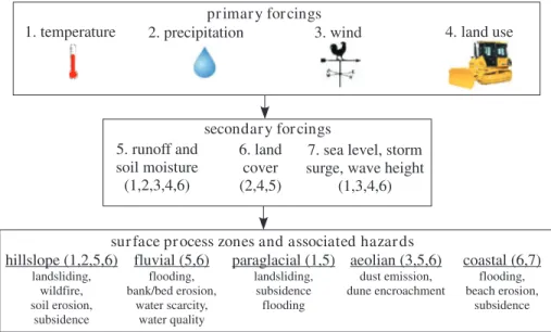 Figure 1. Conceptual diagram illustrating the linkages among the primary C&amp;LUC forcing variables, secondary forcing variables (i.e., those that depend on the primary forcing variables but involve additional ecohydrologic and/or anthropogenic processes)