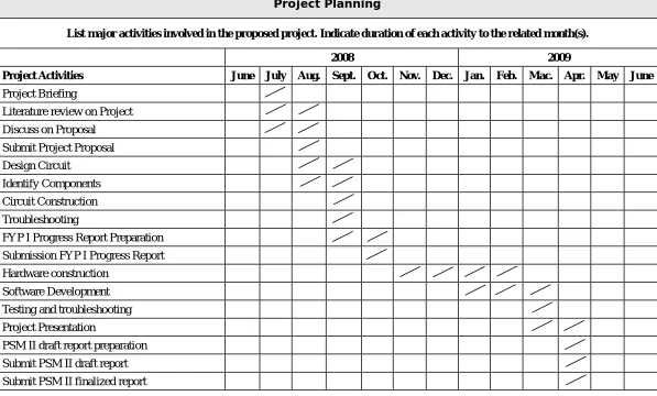 Table 1.1 Time Schedule. 