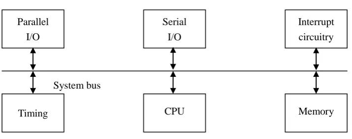 Figure 1.1: Block Diagram of a Microprocessor-Based System. 