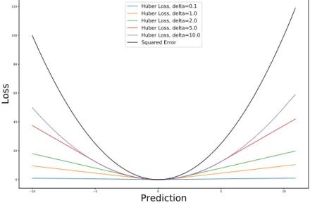 Figure 2.3: Loss functions