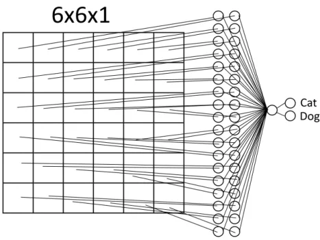 Figure 2.5: Fully-Connected Neural Network for classification