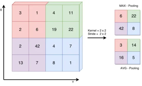 Figure 2.6: MAX and AVG Pooling operation