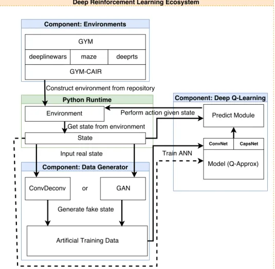 Figure 5.1: Proposed Deep Reinforcement Learning ecosystem