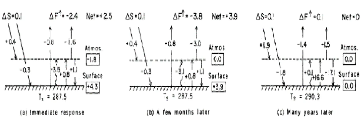 Figure 2.1: Changes in top-of-atmosphere shortwave (∆S) and longwave (∆F ↑ ) irradiances  1122 