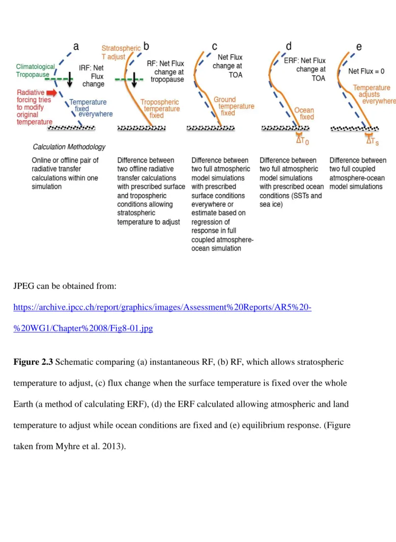 Figure 2.3 Schematic comparing (a) instantaneous RF, (b) RF, which allows stratospheric  1181 