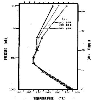 Figure 3.1: Vertical distributions of temperature in  radiativeconvective equilibrium for various values   of CO2 content