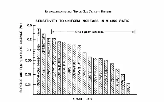 Figure 3.3: Surface temperature increase due to a 0-1 ppbv increase in  1448 