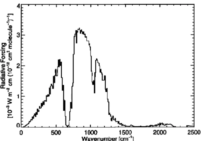 Figure 3.4: Radiative forcing per unit cross section for a 0-1 pp by increase  1453 