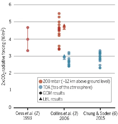 Figure 3.5: Estimates of radiative forcing from doubling CO 2  from three  1459 