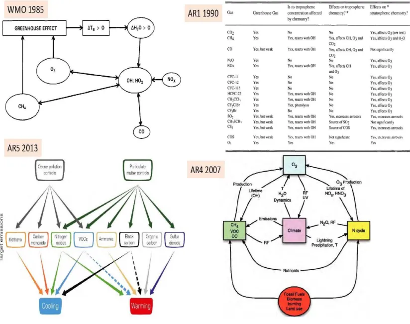 Figure 4.1  Historical evolution of the consideration of chemistry-climate interactions  1906 