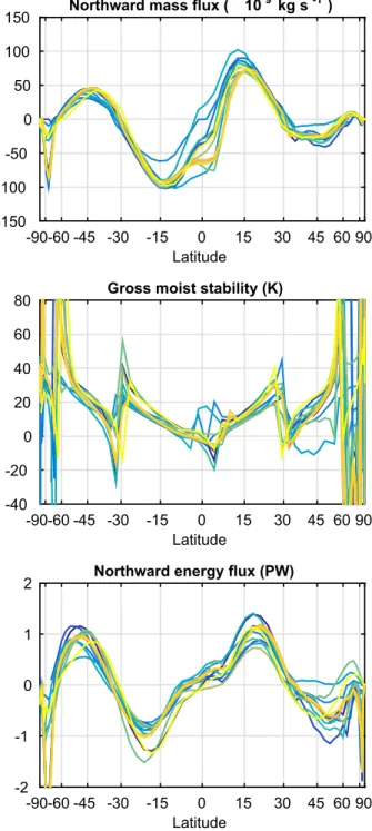 Figure 3 shows the anomalous northward atmospheric flux implied by the spatial patterns of net feedback,  radi-ative forcing, ocean heat uptake, and atmospheric eddies.