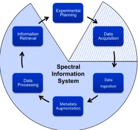 Fig. 1. Spectroscopy data life cycle, supported by a spectral information system.
