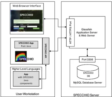 Fig. 3. Tiers of the SPECCHIO system for higher-level language support, uti- uti-lizing Java Bridge to interface scientific higher-level code with the SPECCHIO API.