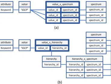 Fig. 4 illustrates the storage levels within the database. It must be noted that the table hierarchy_x_spectrum is filled in all cases to speed up data selections via hierarchies, and hence no storage penalty is paid when linking metaparameter values at th