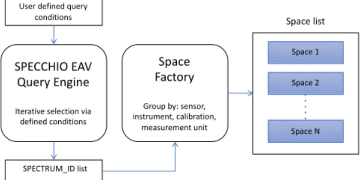Fig. 5. Building of spaces by the Space Factory based on user defined query conditions.