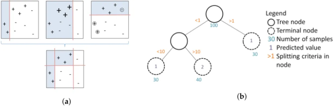 Figure 8. (a) shows the combination of weak learners to one strong prediction rule used in the BRT ensemble approach and (b) illustrated the hierarchical regression and binary splitting process along the branches of the decision tree