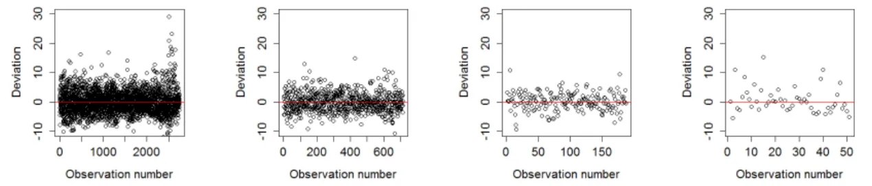 Figure 9. Deviation of residuals around the mean of 1988 in all four resolutions as worst model fit.