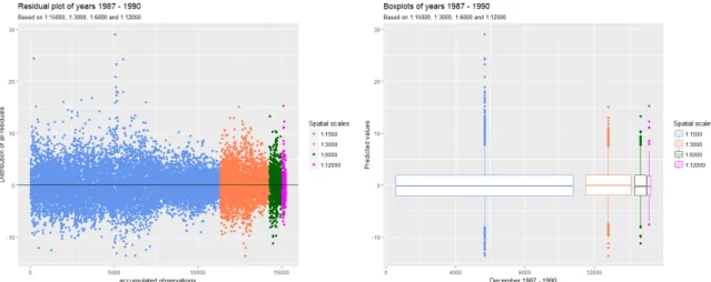 Figure 11. Deviation of residuals in all resolutions combined in one plot (left) and corresponding box plots (right).