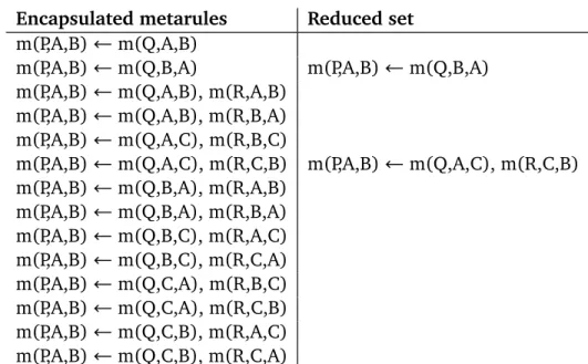 Figure 4.2: Encapsulation of all 14 metarules in H 2 2 ∗ leading to a reduced set of two.