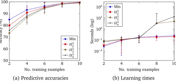 Figure 4.3: Experiment 1 results which show learning performance when varying the number of training examples.