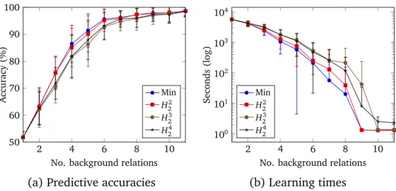 Figure 4.4: Experiment 2 results which show learning performance when varying the number of background relations.