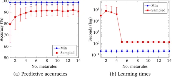 Figure 4.5: Experiment 3 results which show learning performance when sampling the number of metarules.