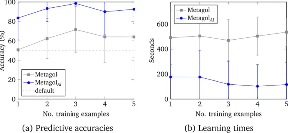 Figure 5.3: Robot waiter experiment results which show learning performance when varying the number of training examples.