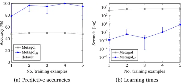Figure 5.5: Chess experiment results which show learning performance when varying the number of training examples.