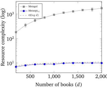 Figure 7.3: Log-lin plot of mean resource complexity of learned librarian strate- strate-gies when varying the number of books (d).
