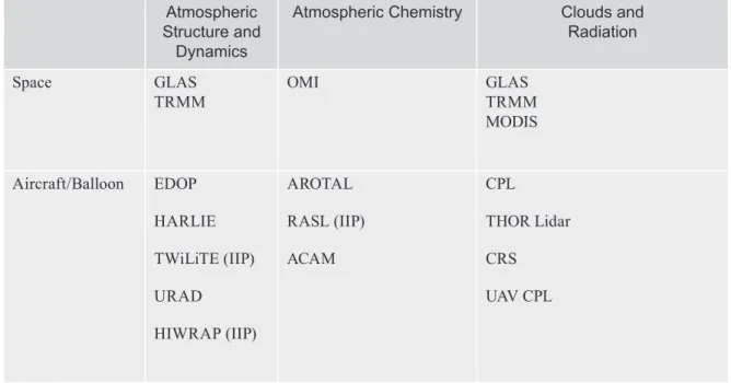 Table 4.1 shows the principal instruments that were built in the Laboratory, for which a Laboratory scientist  has had responsibility as Instrument Scientist, or for which Laboratory scientists are responsible for algorithm  development, calibration and da