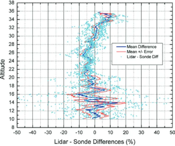 Figure 4.8. Lidar/Sonde differences in O 3  profiles during SAUNA.