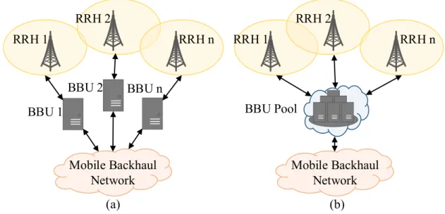 Figure 2.1 Distributed BBU and C-RAN architecture. Adapted from [13].