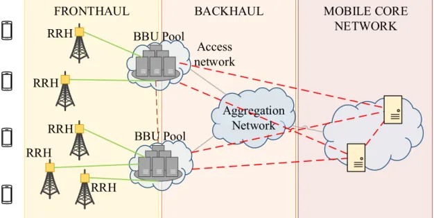 Figure 2.2 C-RAN mobile network. Adapted from [13].