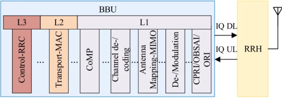 Figure 2.4 Base Station functionalities. Adapted from [13].