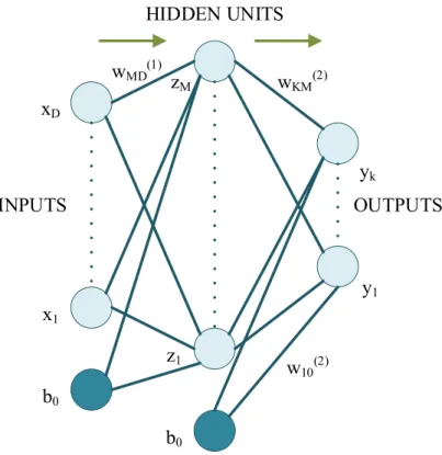 Figure 3.1 Basic two-layer neural network diagram. Adapted from [6].