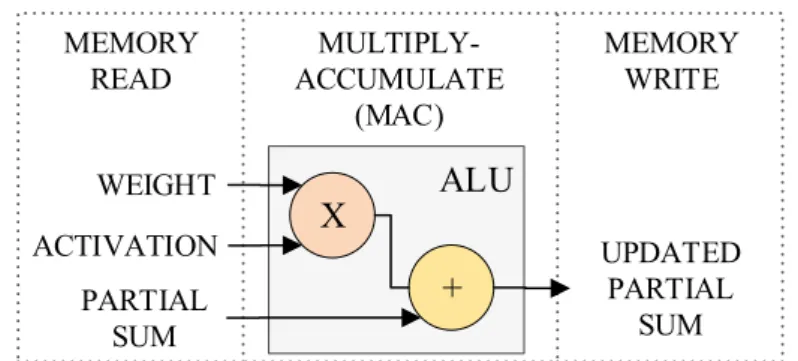 Figure 4.2 Memory access in one MAC operation. Adapted from [70].