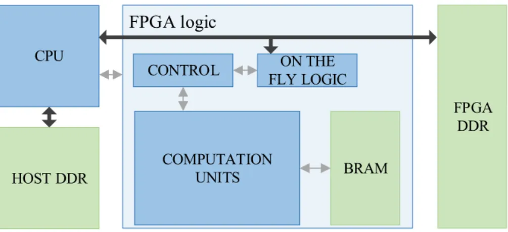 Figure 4.3 Block diagram of a typical FPGA-based inference accelerator implementation.