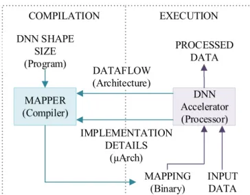 Figure 4.4 Execution model analogy between DNN inference accelerators and GPP.