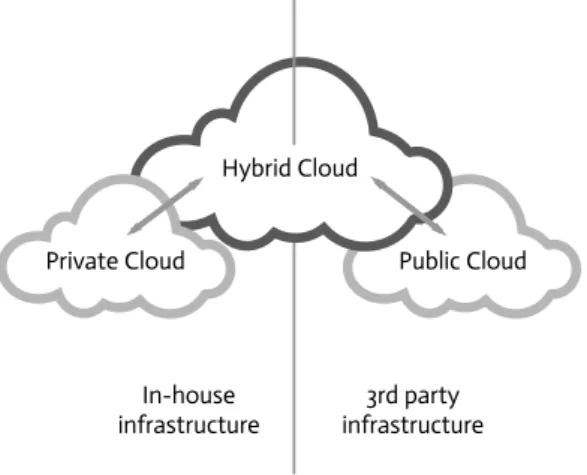 Figure 2.1: Cloud Deployment Models