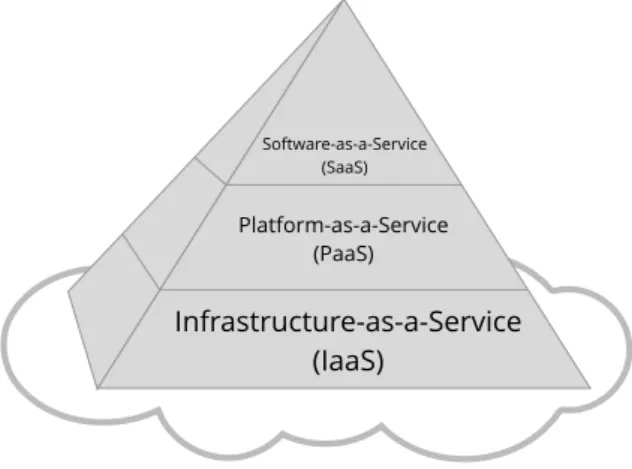 Figure 2.2: Cloud Service Models